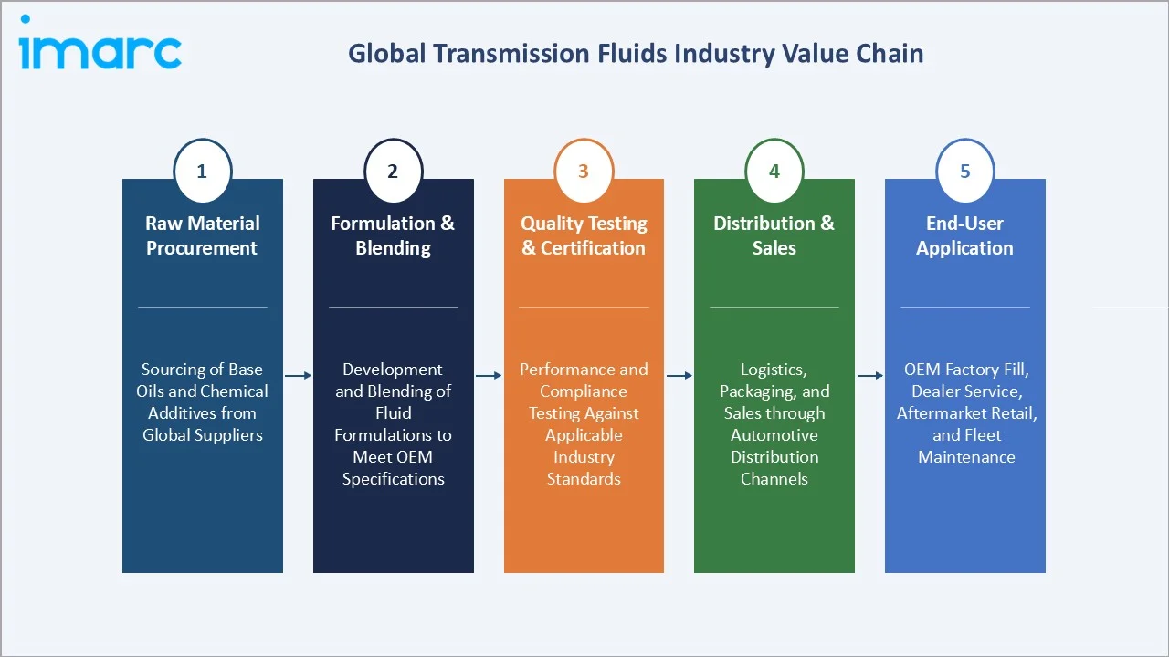 Transmission Fluids Market Value Chain