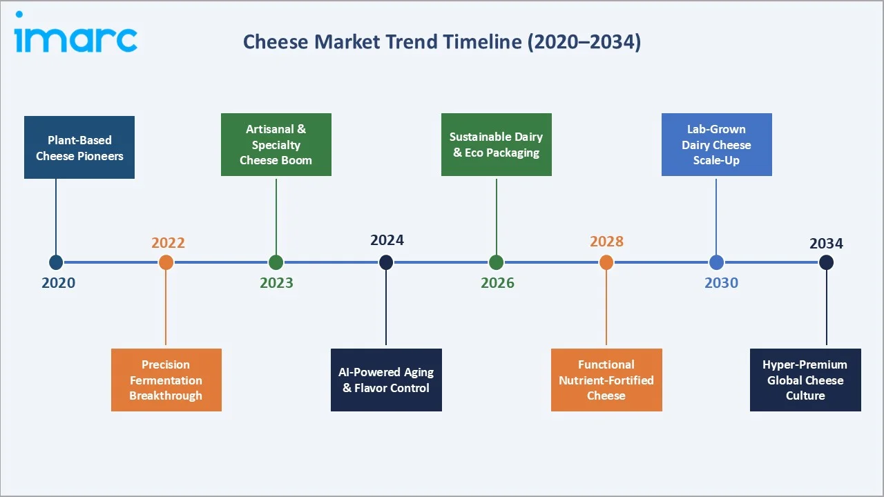Cheese Market Trend Timeline