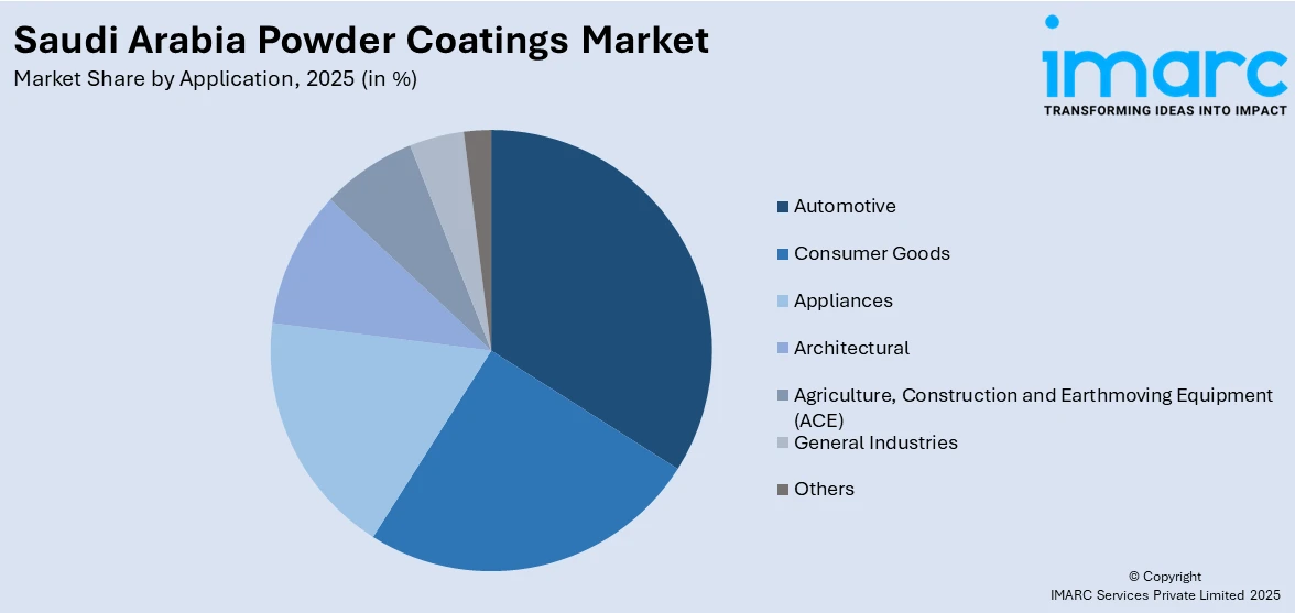 Saudi Arabia Powder Coatings Market By Application