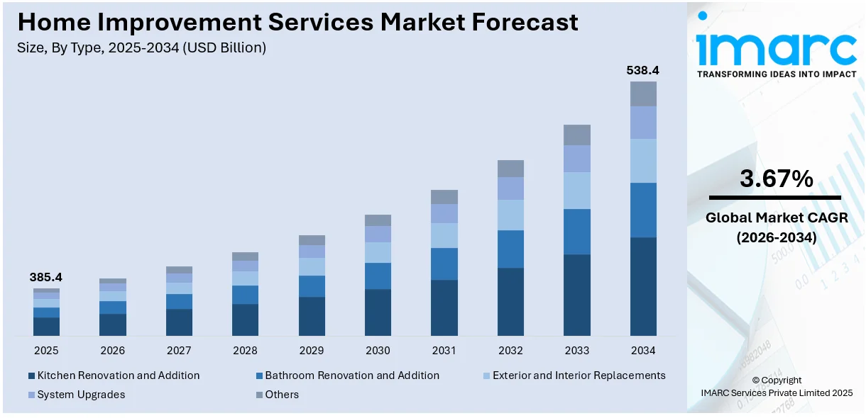 Home Improvement Services Market Size