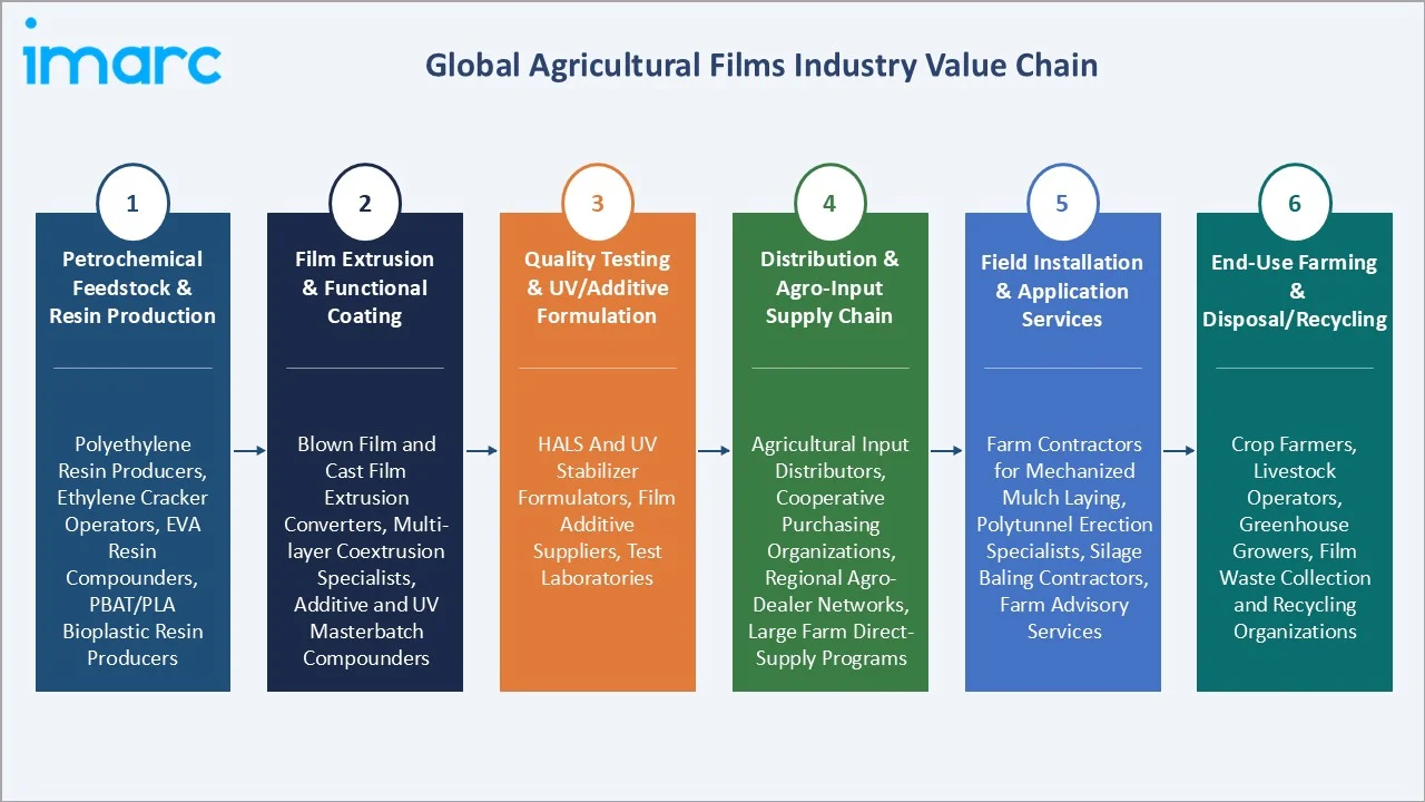 Agricultural Films Market Value Chain
