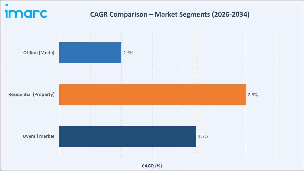Japan Real Estate Market CAGR Comparison