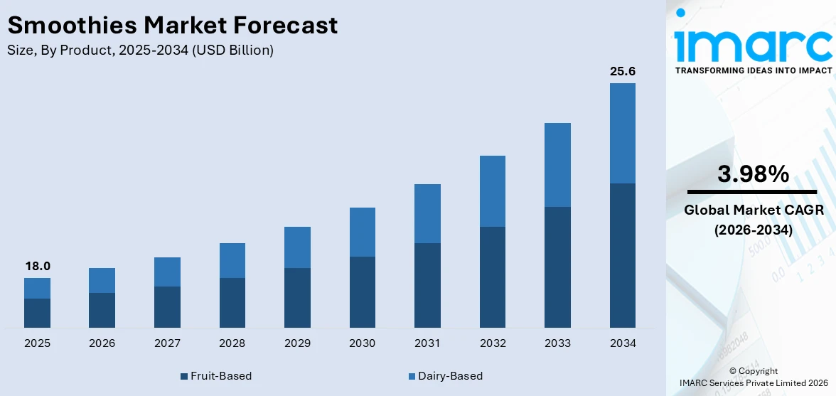 Smoothies Market Size