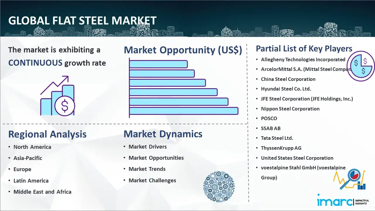 Global Flat Steel Market Report