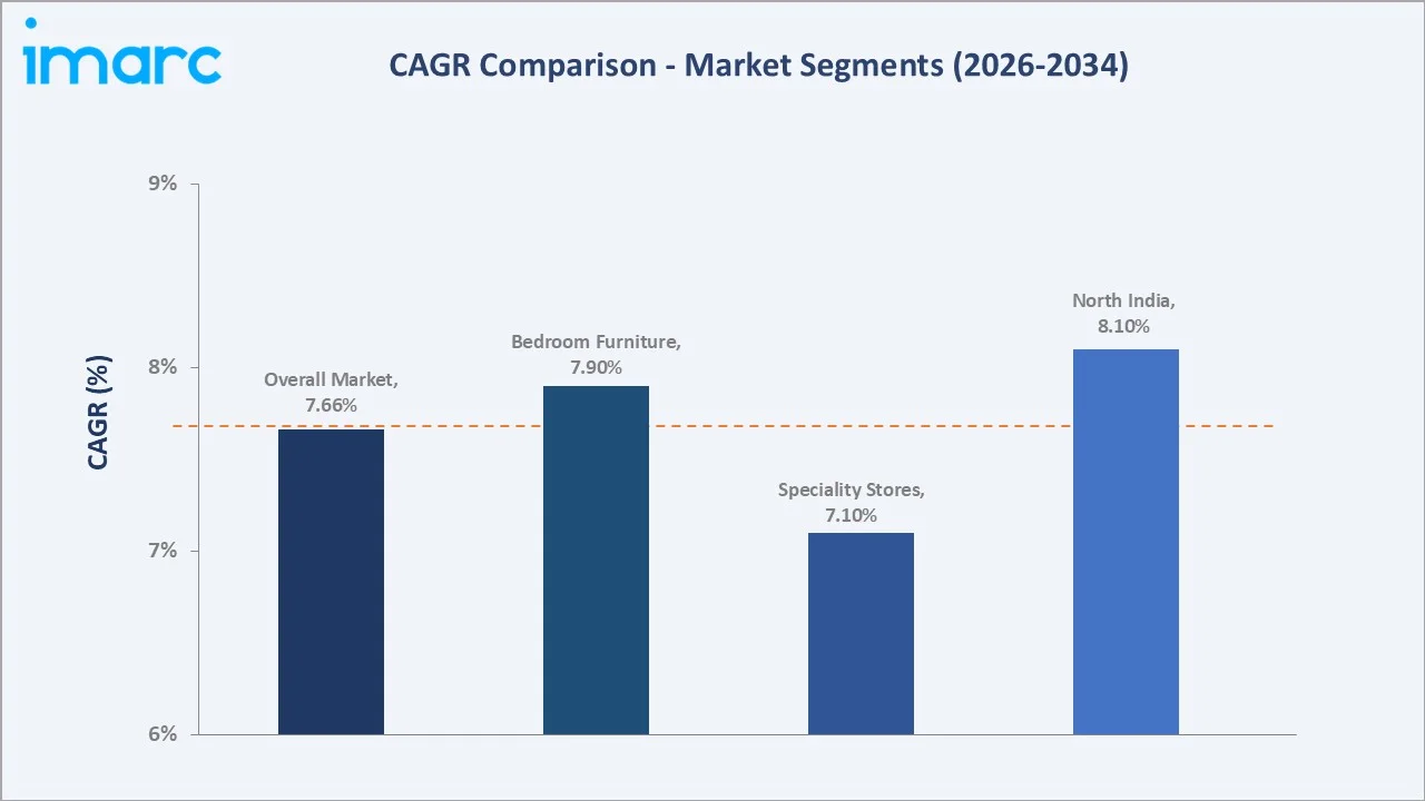 India Home Furniture Market CAGR Comparison