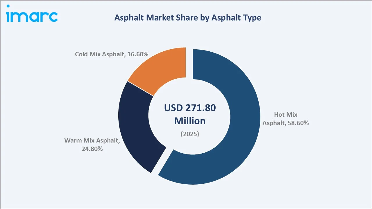 Asphalt Market By Asphalt Type