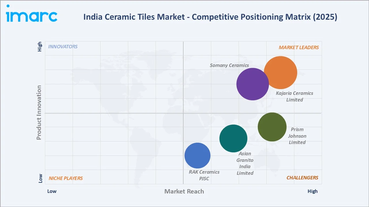 India Ceramic Tiles Market By Competitive Landscape