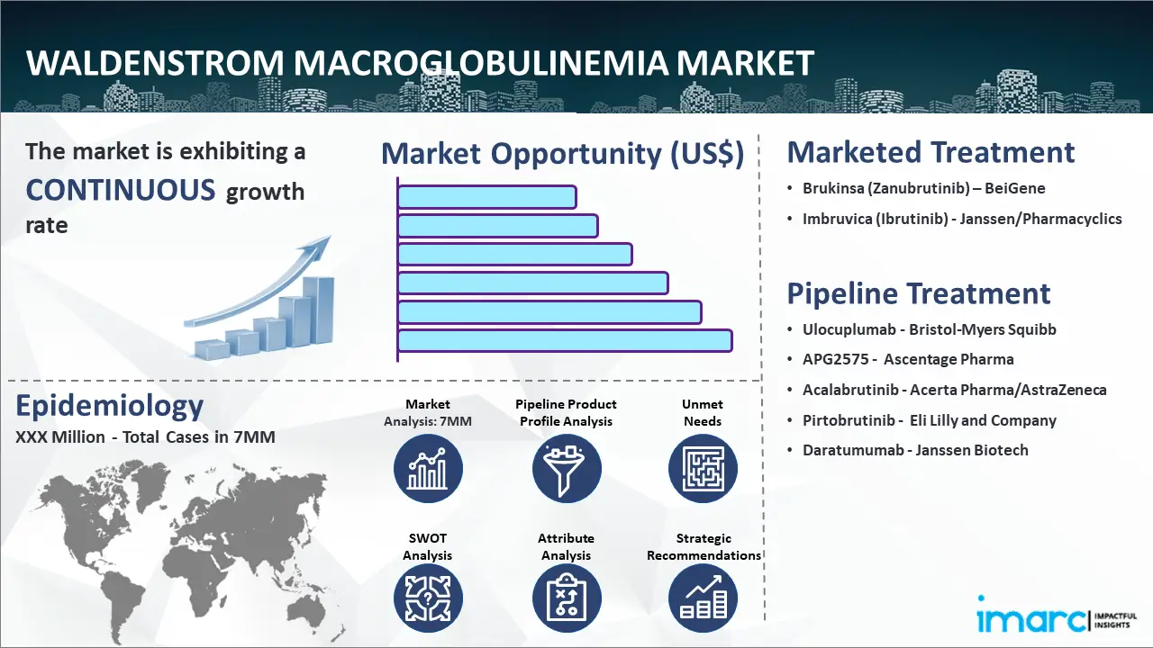 Waldenstrom Macroglobulinemia Market