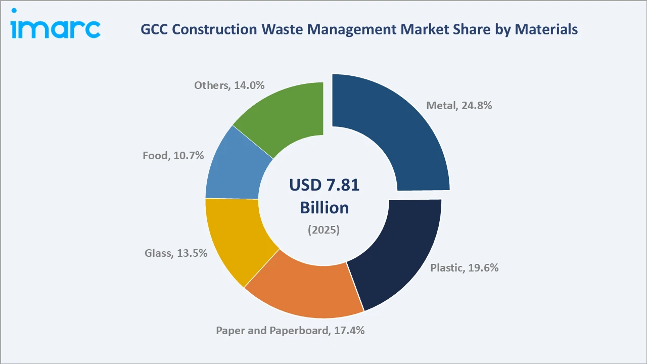 GCC Construction Waste Management Market By Materials