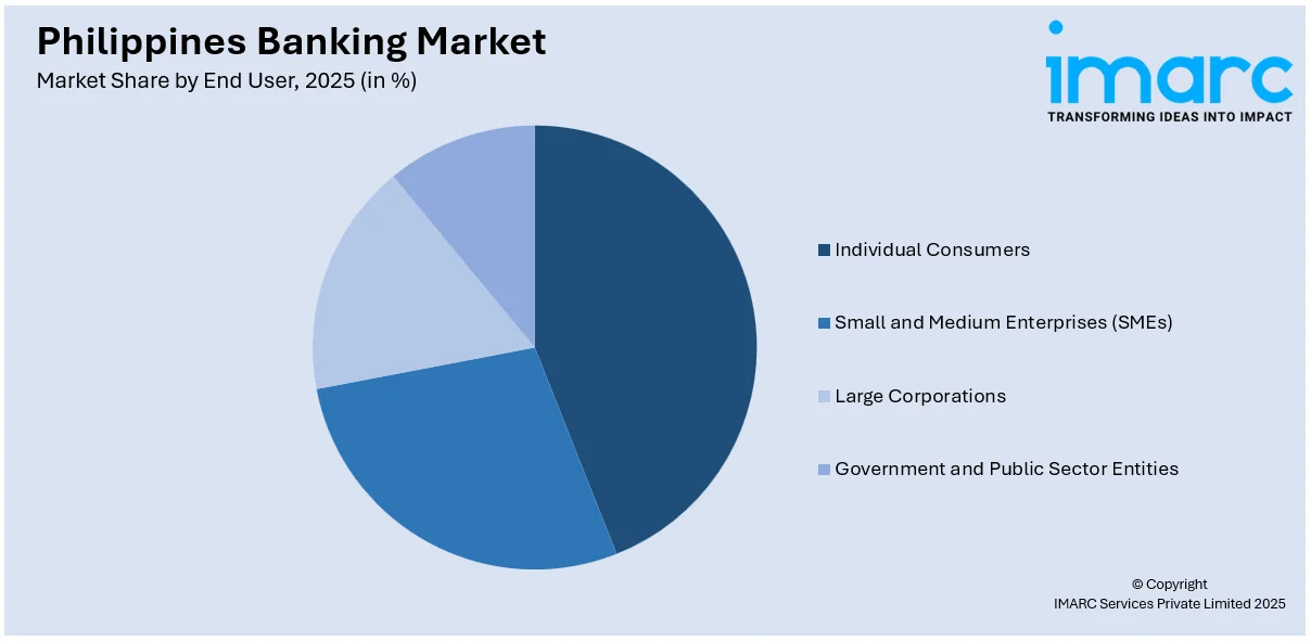 Philippines Banking Market By End User