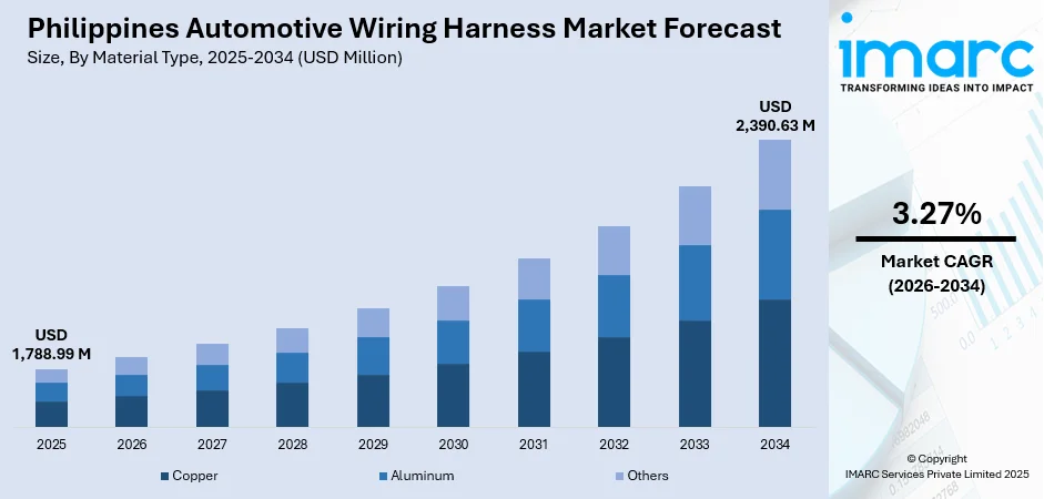 Philippines Automotive Wiring Harness Market Size