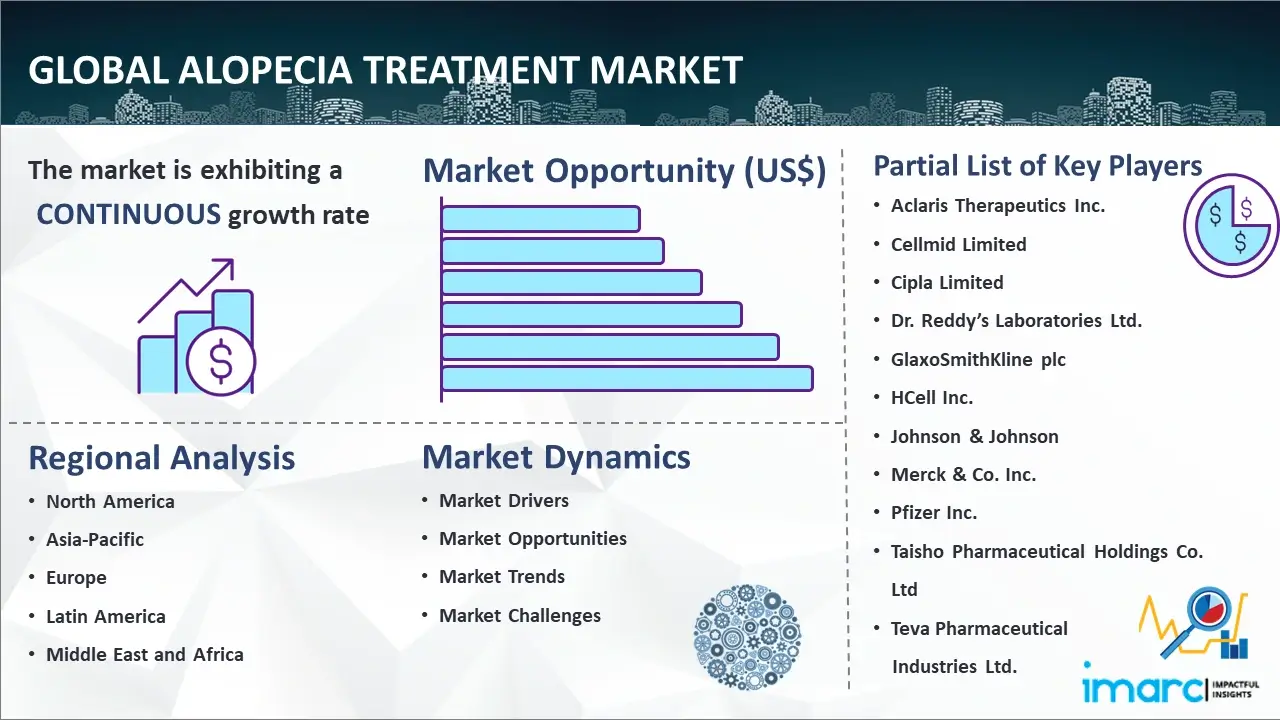 Global Alopecia Treatment Market