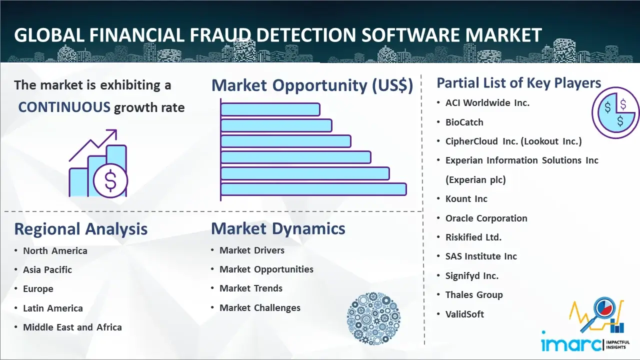 Global Financial Fraud Detection Software Market