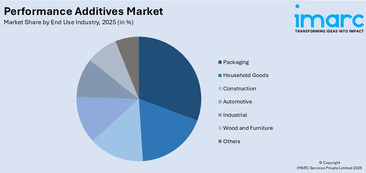 Performance Additives Market By End Use Industry