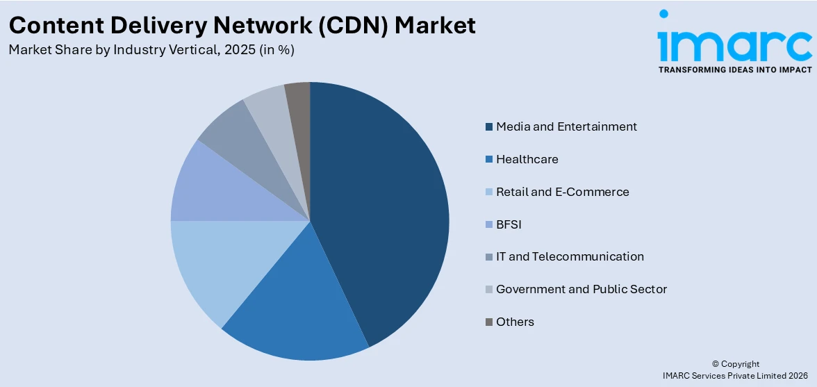 Content Delivery Network (CDN) Market By Industry Vertical