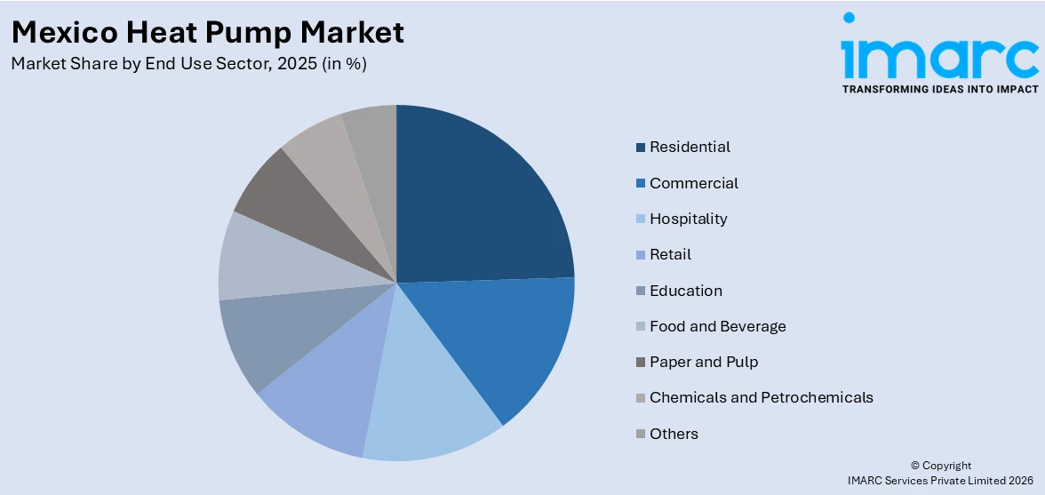 Mexico Heat Pump Market By End Use Sector