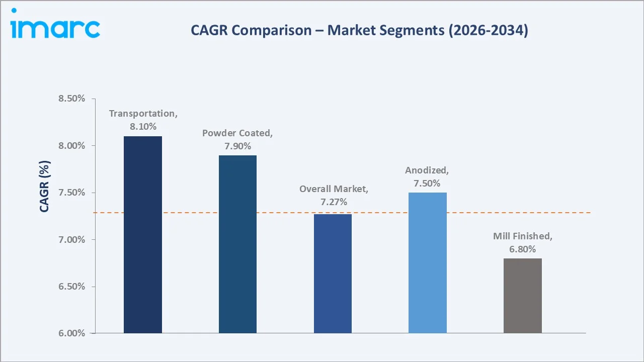 Mexico Aluminum Extrusion Market CAGR Comparison