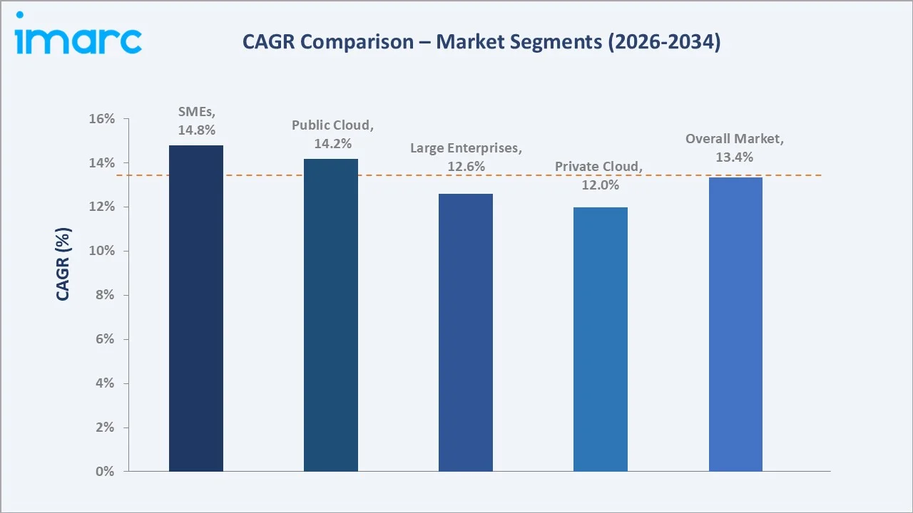 India Cloud Managed Services Market CAGR Comparison