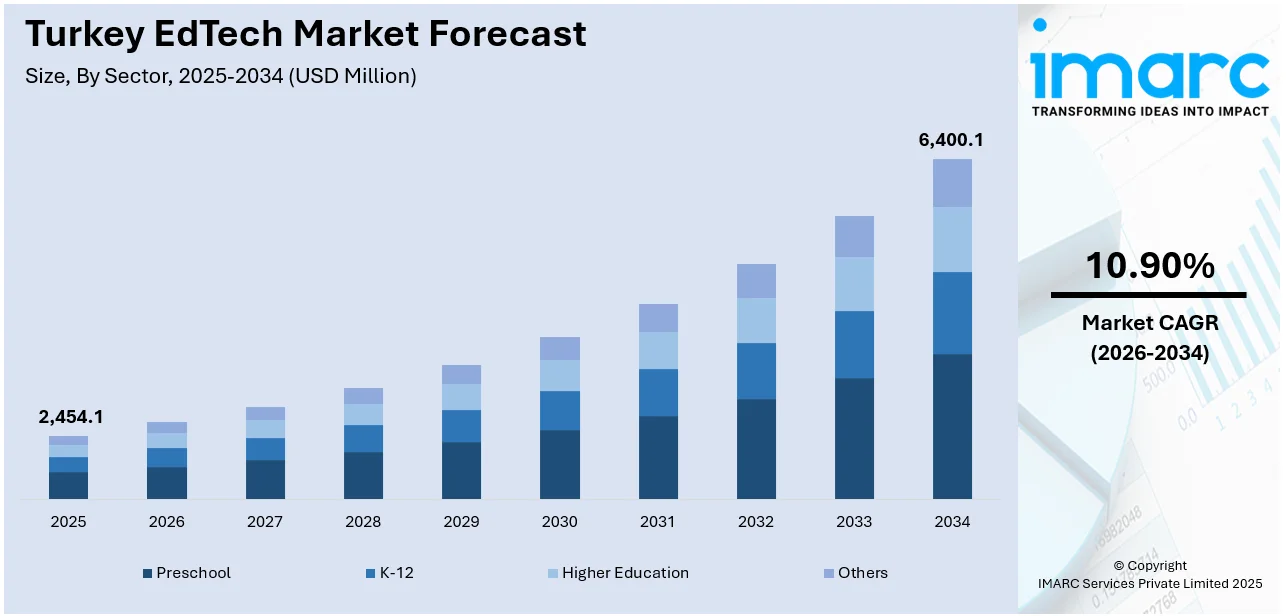 Turkey EdTech Market Size