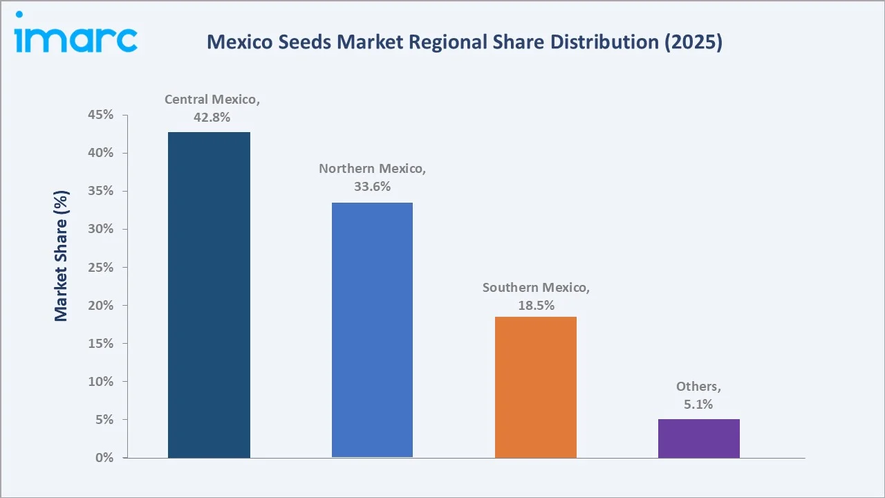 Mexico Seeds Market By Region