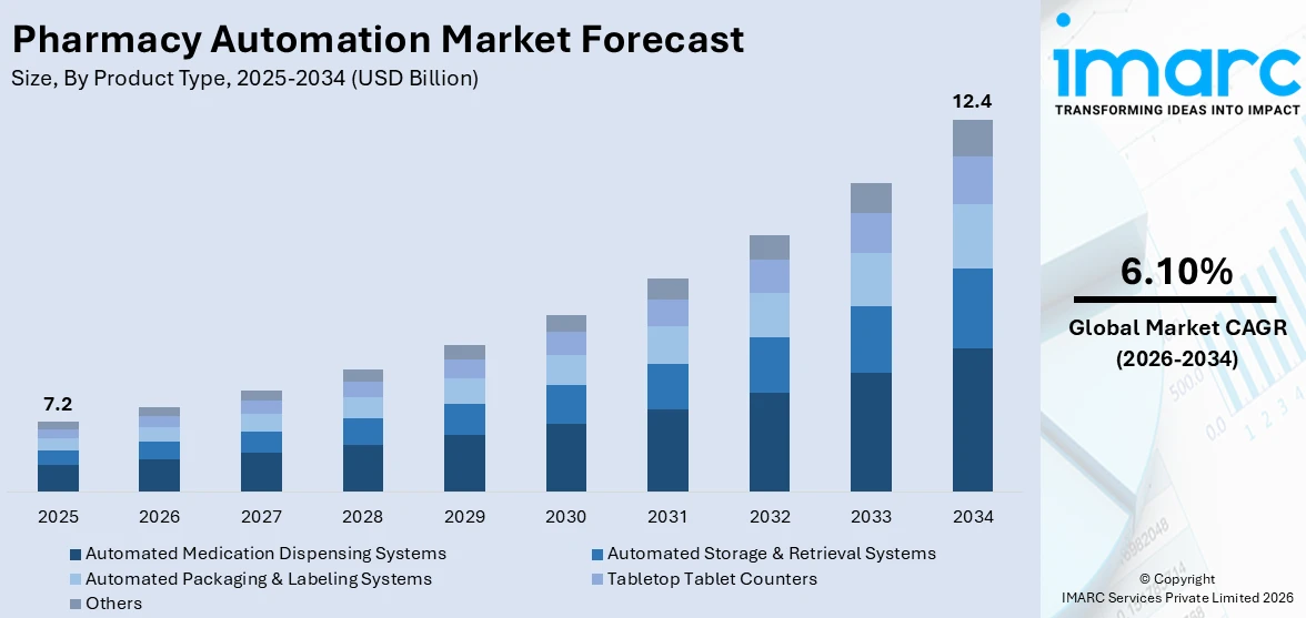 Pharmacy Automation Market Size