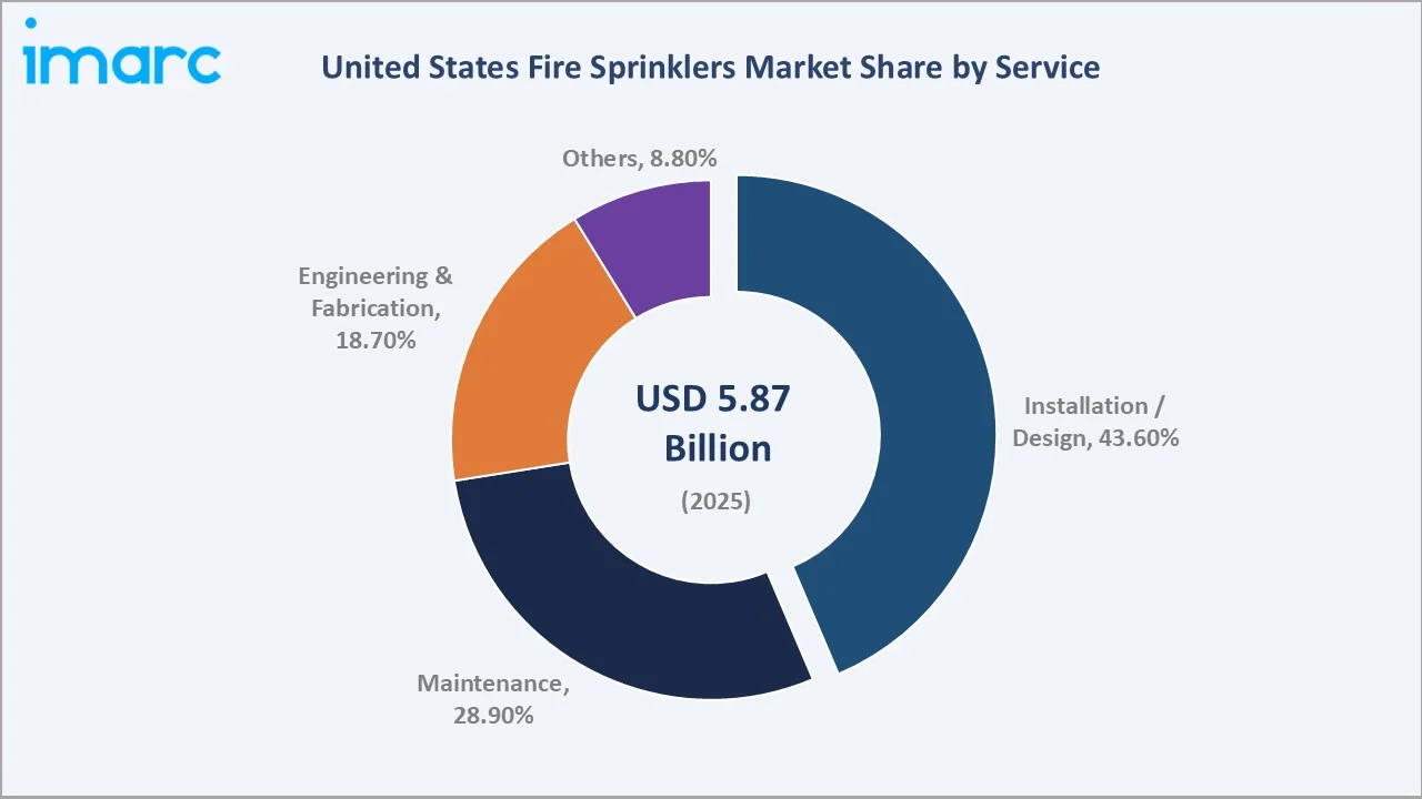 United States Fire Sprinklers Market By Service