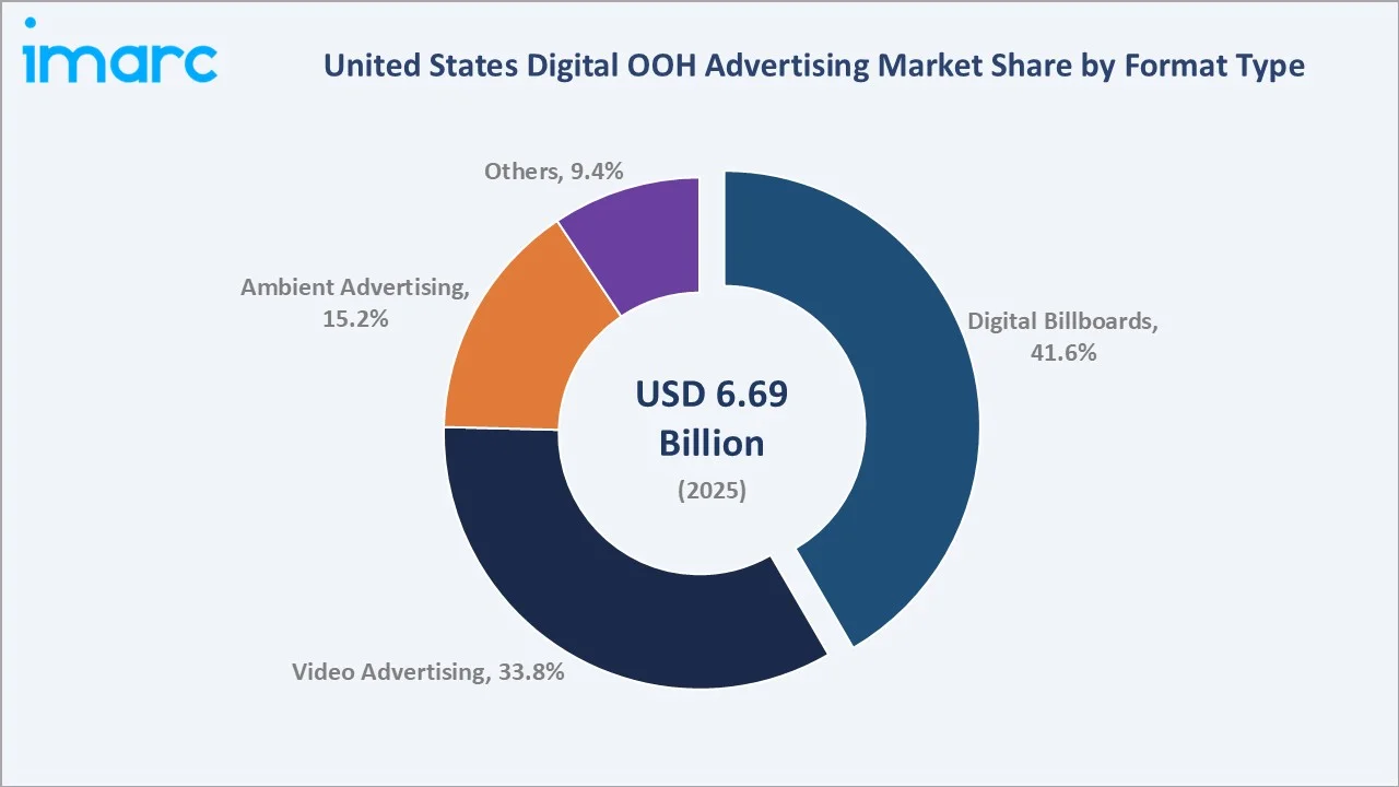 United States Digital OOH Advertising Market By Format Type