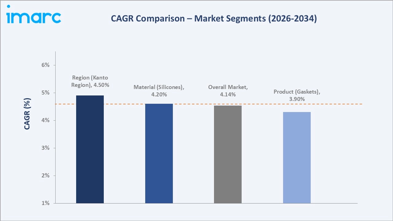 Japan Gaskets and Seals Market CAGR Comparison