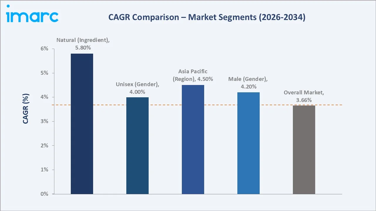 Skin Care Products Market CAGR Comparison