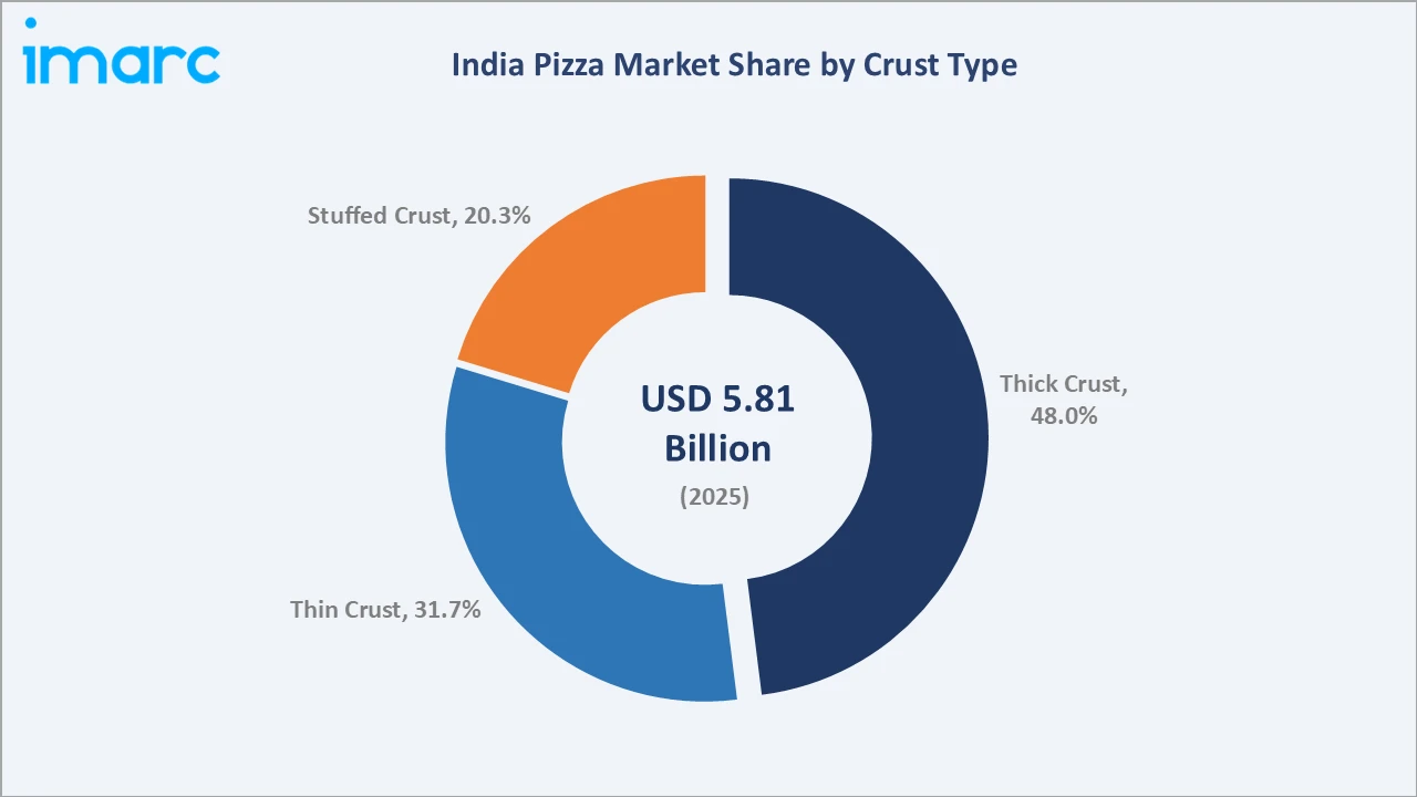 India Pizza Market By Crust Type