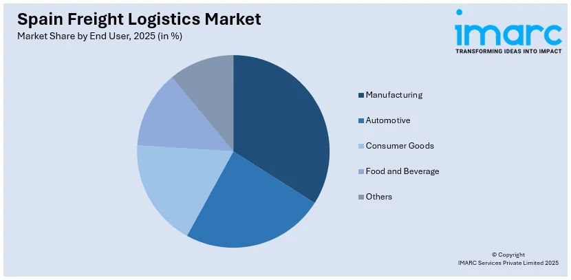 Spain Freight Logistics Market By End User