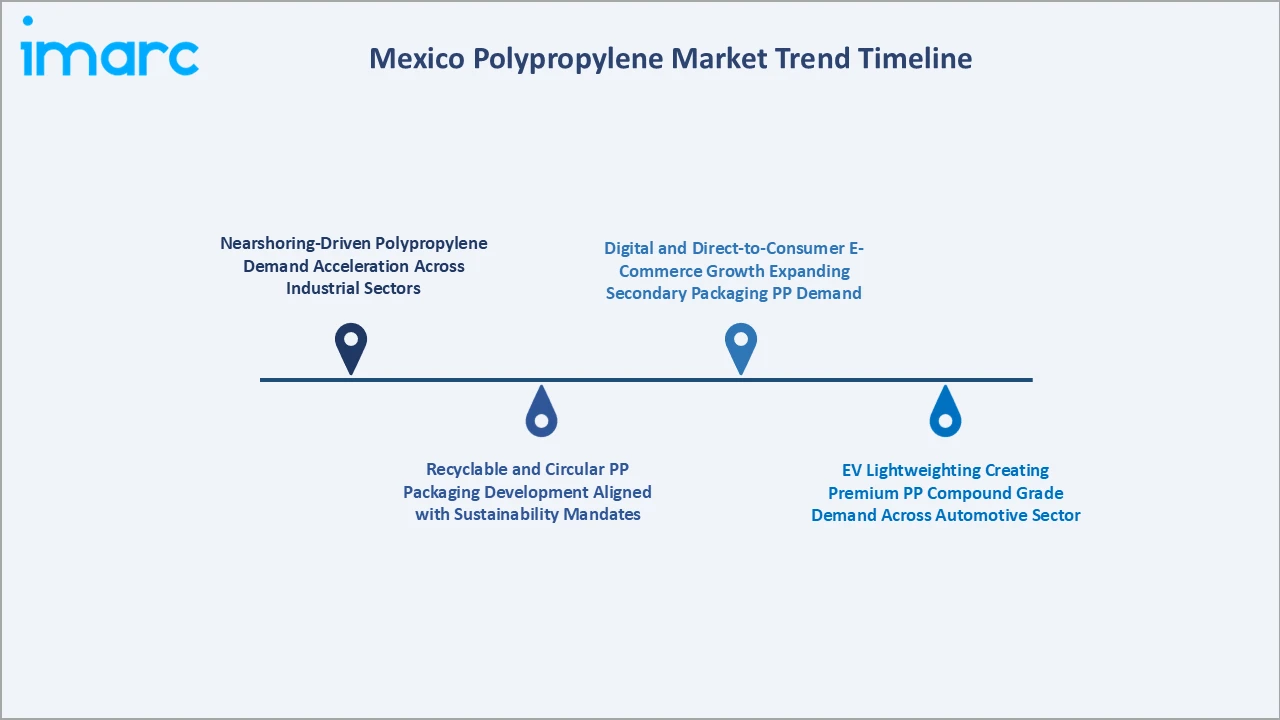Mexico Polypropylene Market Trend Timeline