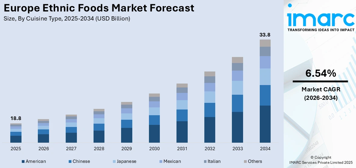 Europe Ethnic Foods Market Size