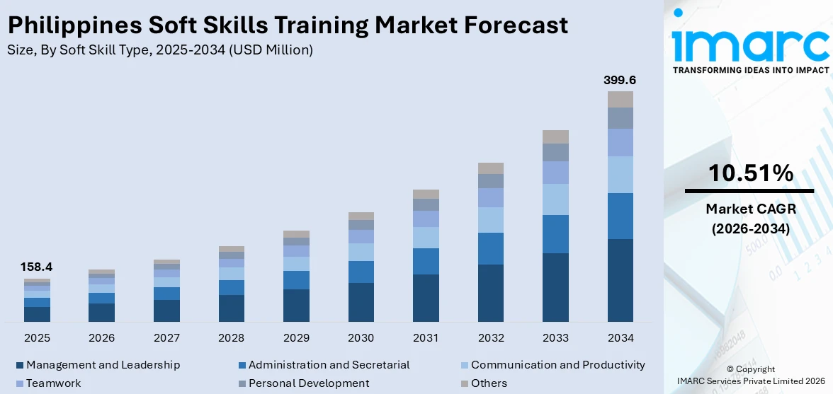 Philippines Soft Skills Training Market Size