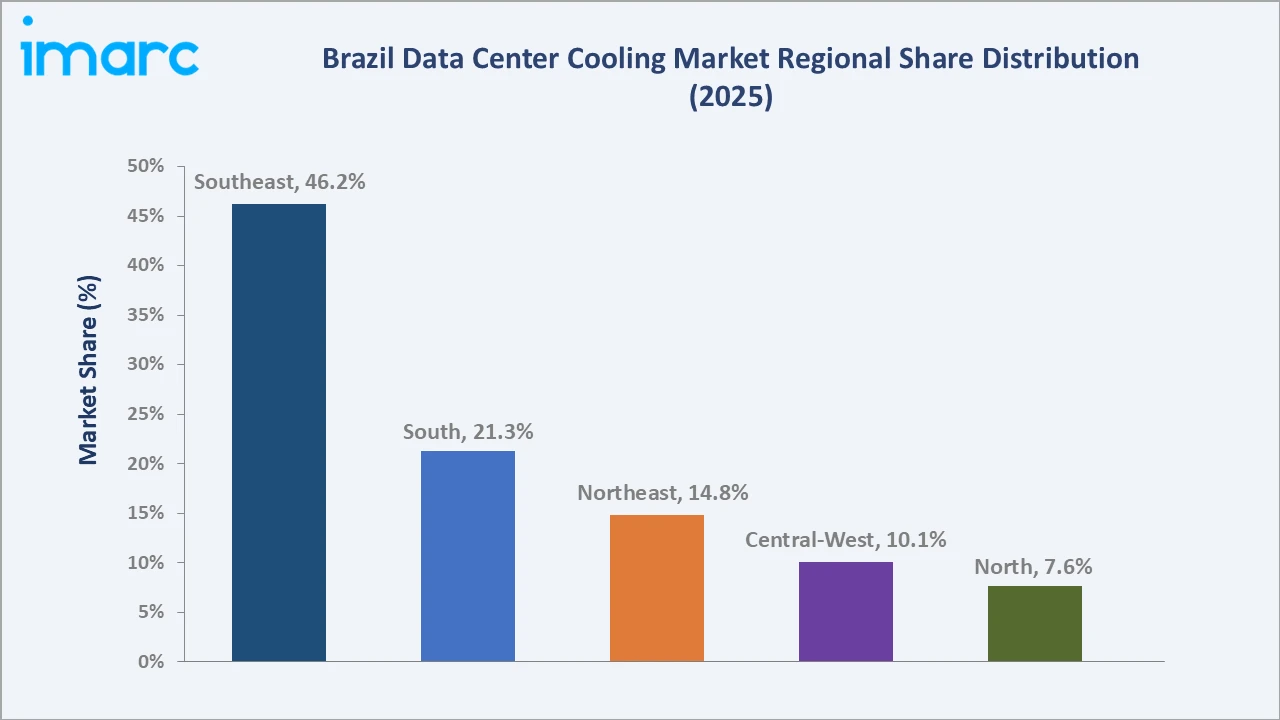 Brazil Data Center Cooling Market By Region