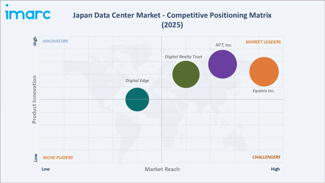 Japan Data Center Market By Competitive Positioning Matrix
