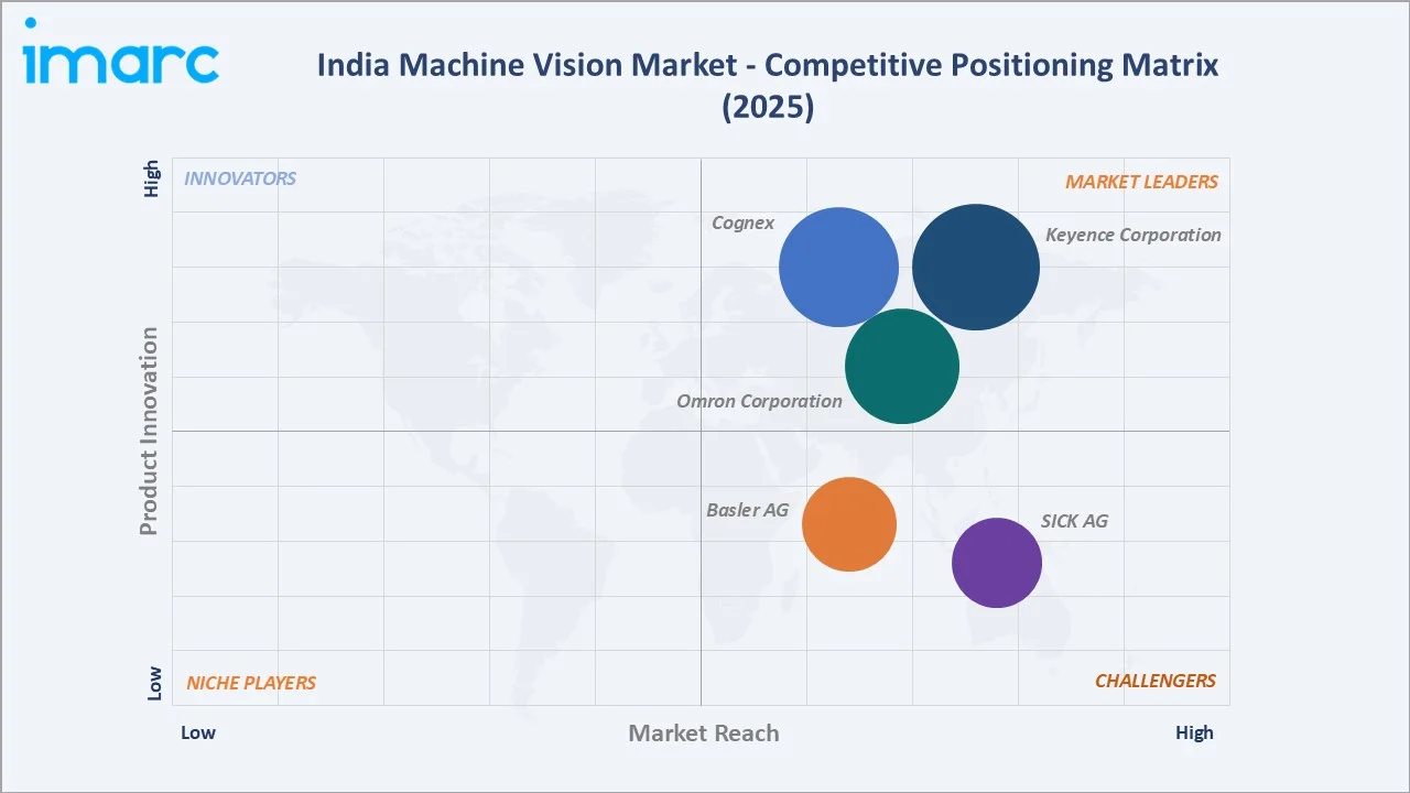 India Machine Vision Market Competitive Positioning Matrix