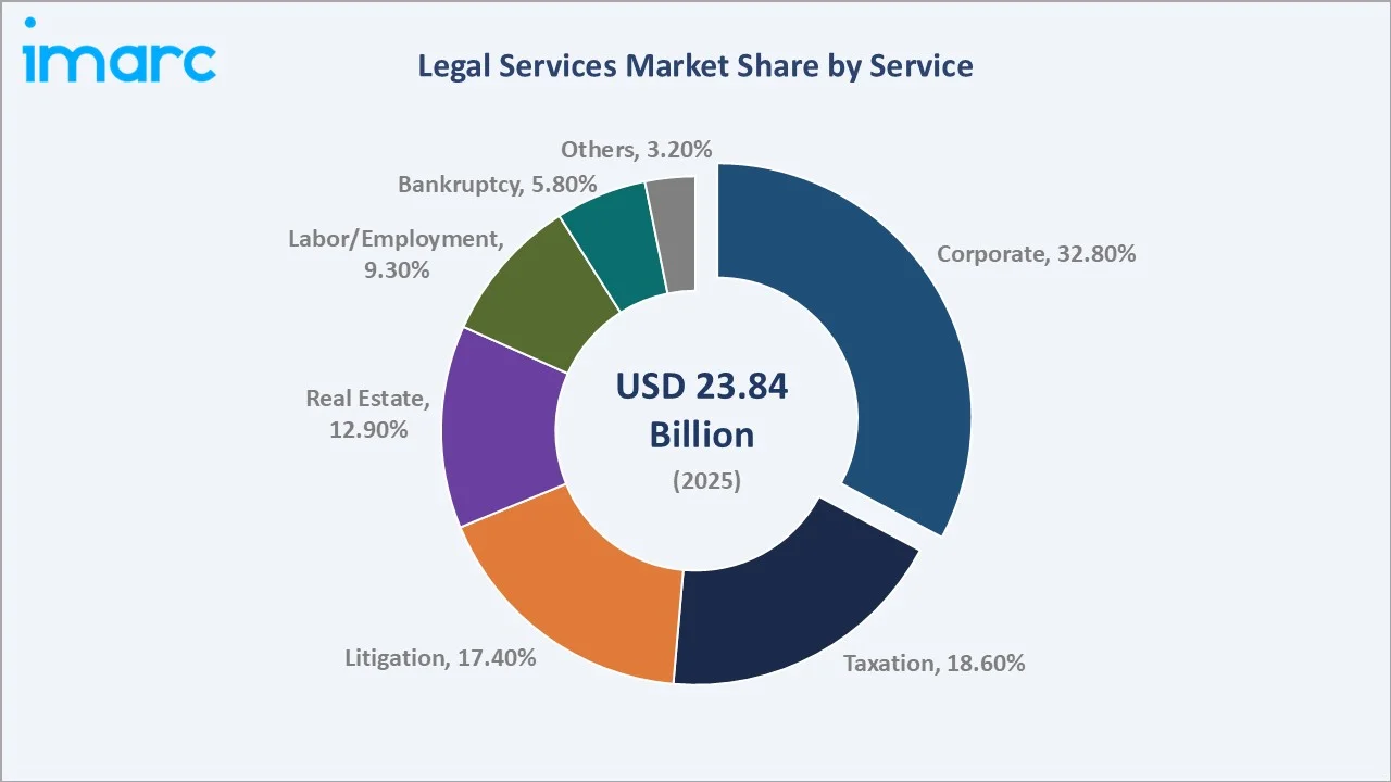 Australia Legal Services Market By Service