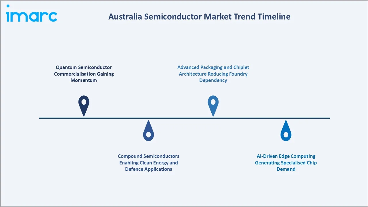 Australia Semiconductor Market Trends