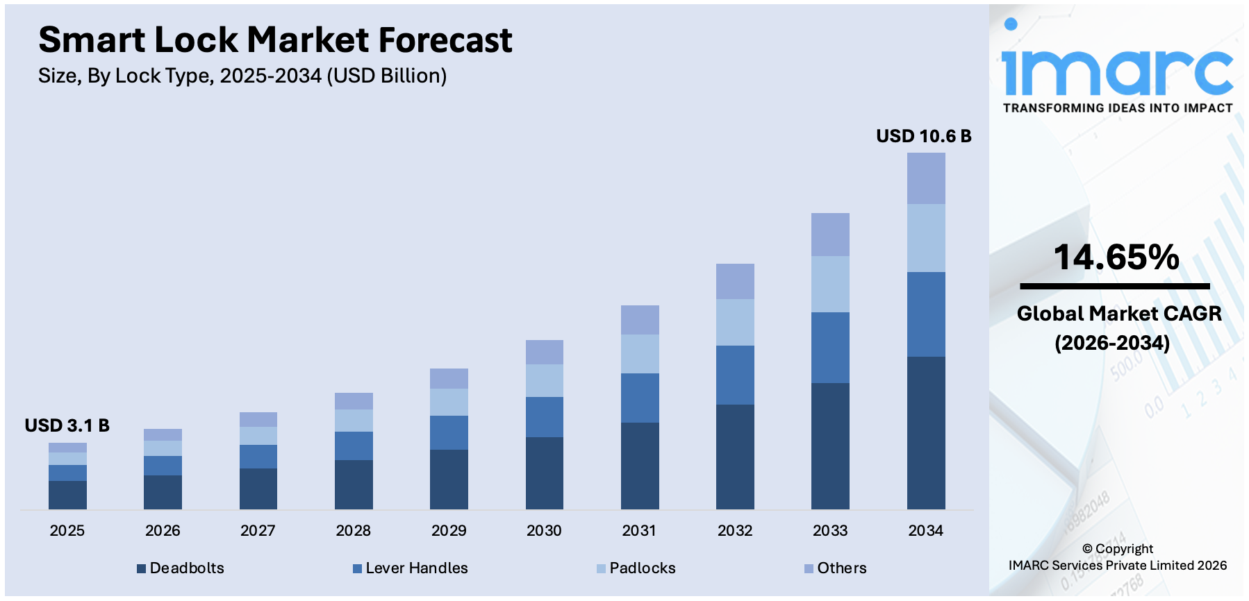 Smart Lock Market Size