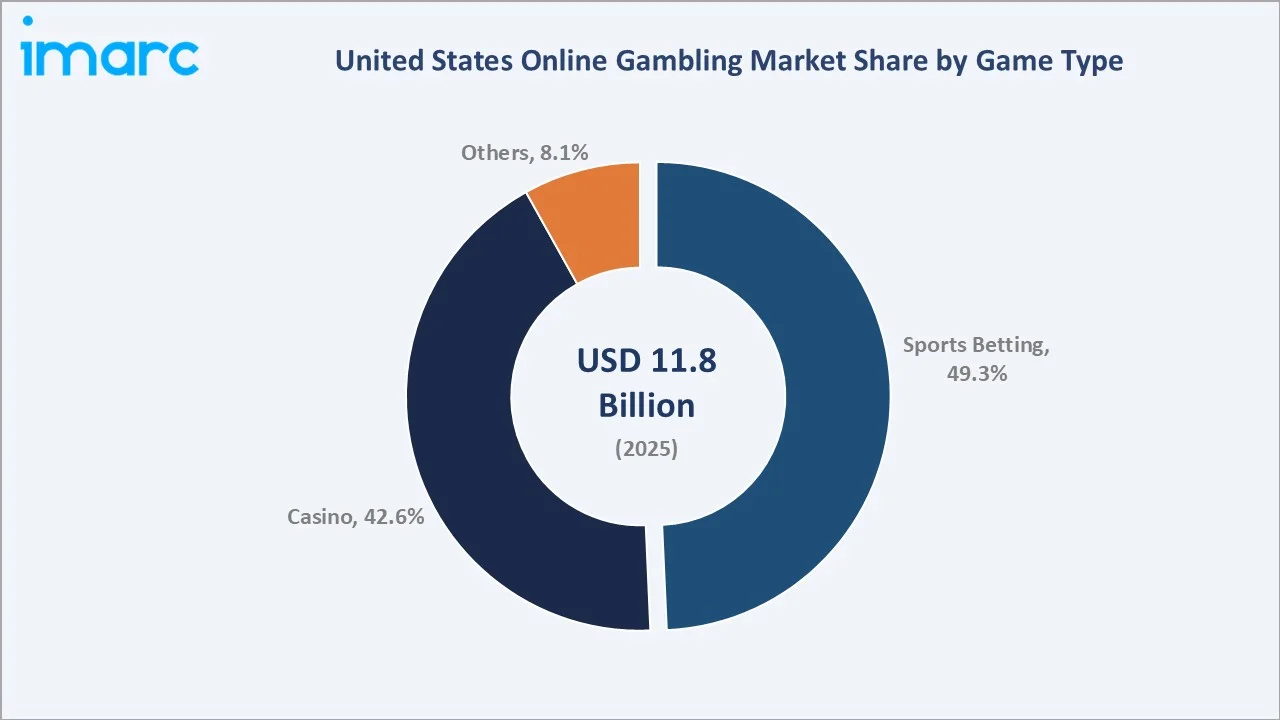 United States Online Gambling Market By Game Type