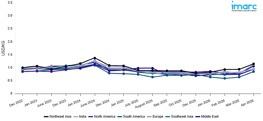 Line Chart