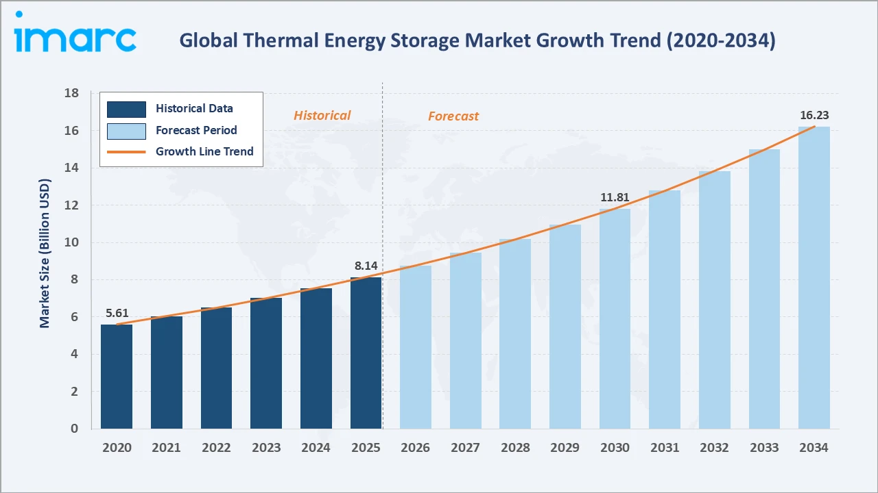 Thermal Energy Storage Market Growth Trend