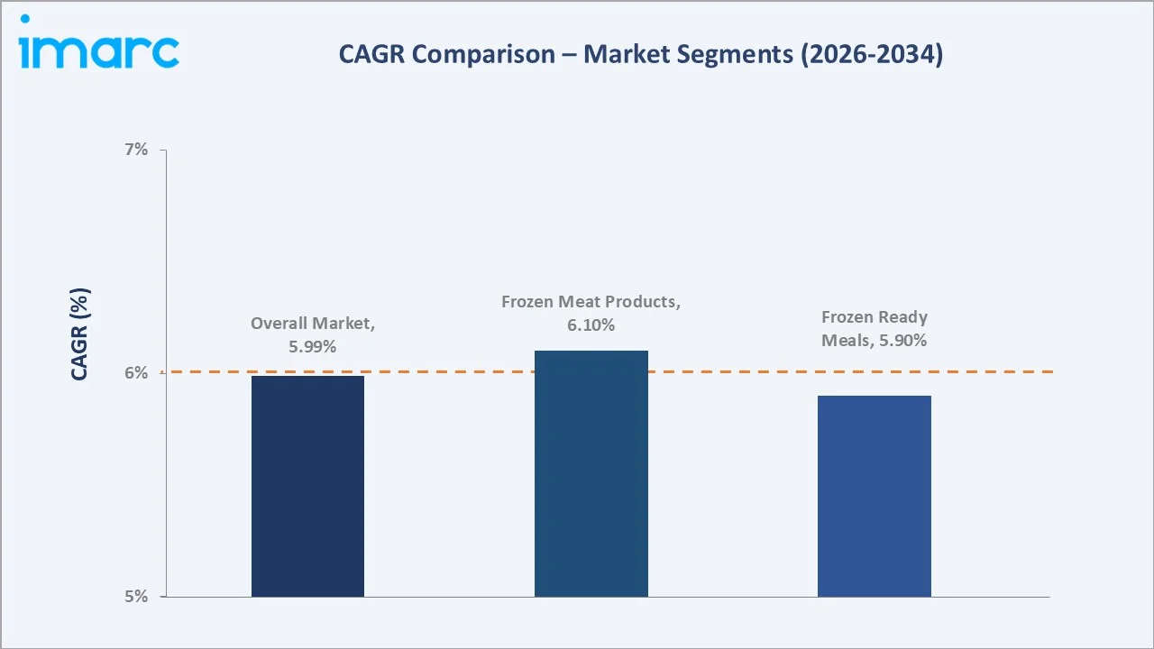 Indonesia Frozen Food Market CAGR Comparison