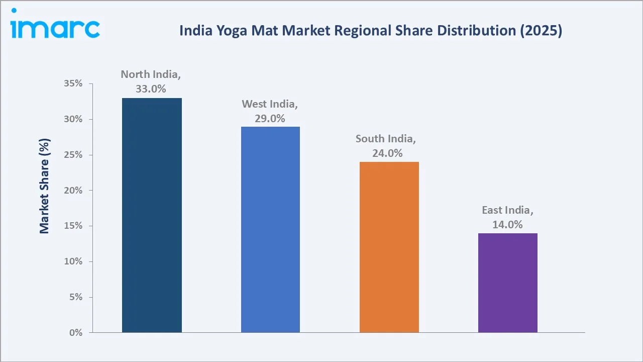 India Yoga Mat Market By Region