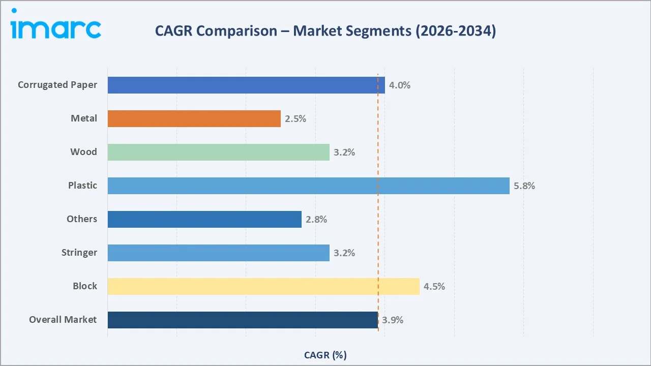 Pallet Market CAGR Comparison