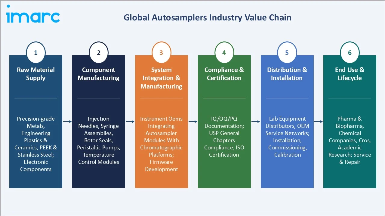 Autosamplers Market Value Chain
