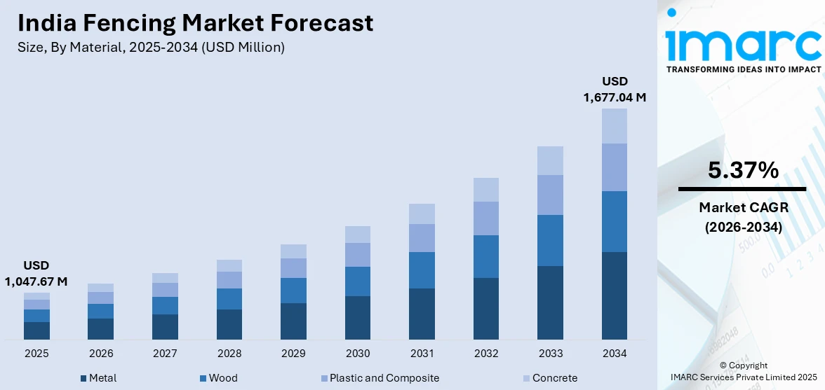 India Fencing Market Size