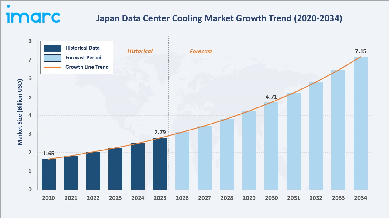 Japan Data Center Cooling Market Growth Trend