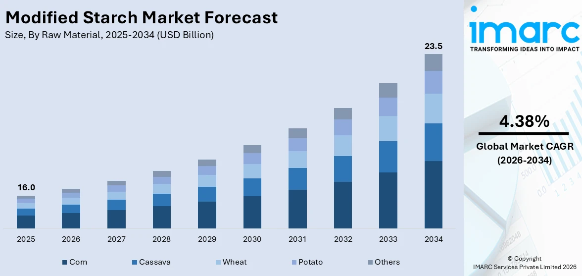 Modified Starch Market Size